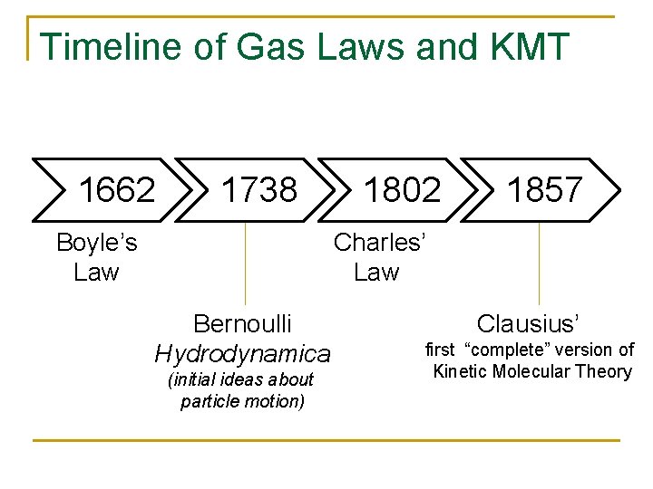 Timeline of Gas Laws and KMT 1662 1738 Boyle’s Law 1802 1857 Charles’ Law