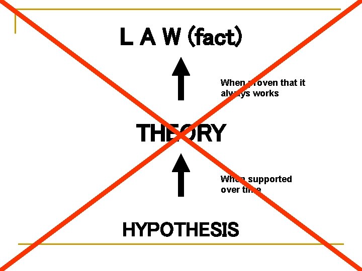 L A W (fact) When proven that it always works THEORY When supported over