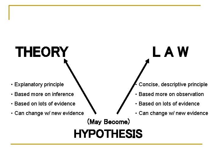 THEORY LAW • Explanatory principle • Concise, descriptive principle • Based more on inference