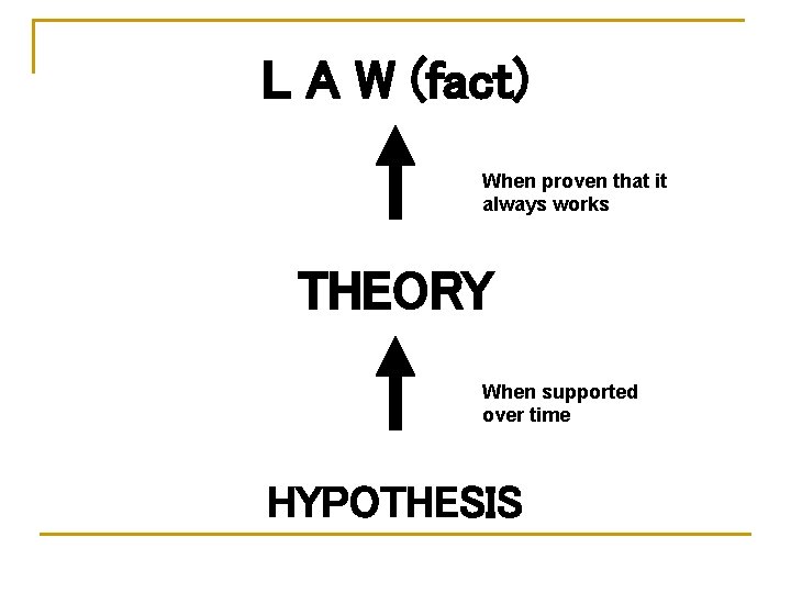 L A W (fact) When proven that it always works THEORY When supported over