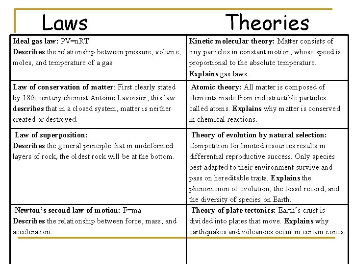 Laws Theories Ideal gas law: PV=n. RT Describes the relationship between pressure, volume, moles,