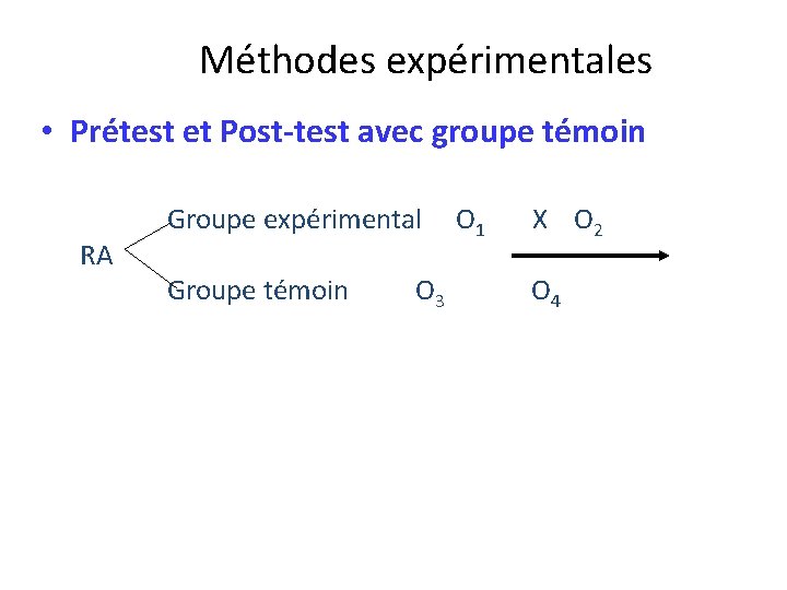 Méthodes expérimentales • Prétest et Post-test avec groupe témoin Groupe expérimental O 1 X
