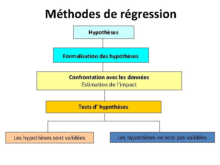 Méthodes de régression Hypothèses Formalisation des hypothèses Confrontation avec les données Estimation de l’impact