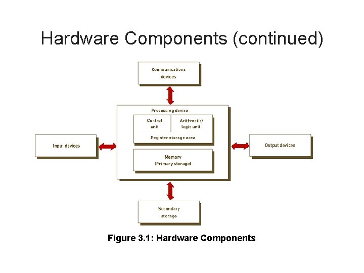 Hardware Components (continued) Figure 3. 1: Hardware Components 