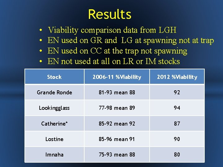 Results • • Viability comparison data from LGH EN used on GR and LG