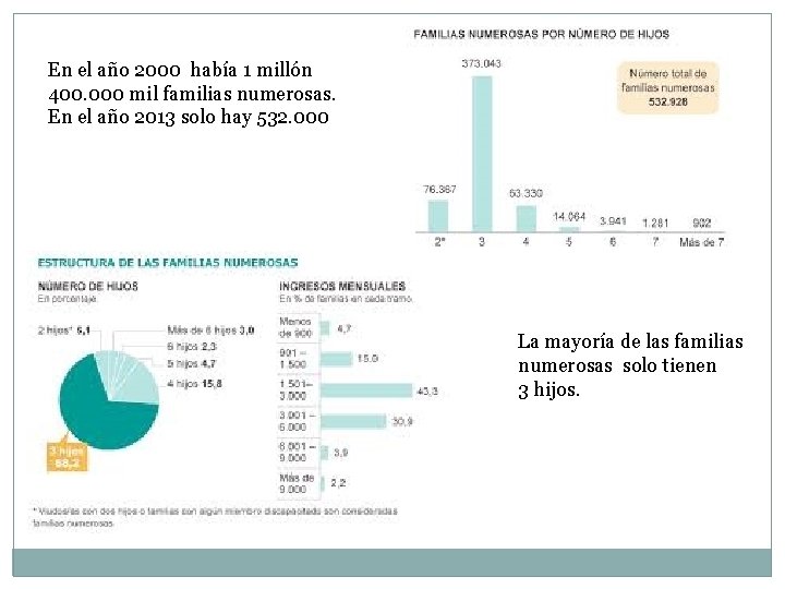 En el año 2000 había 1 millón 400. 000 mil familias numerosas. En el