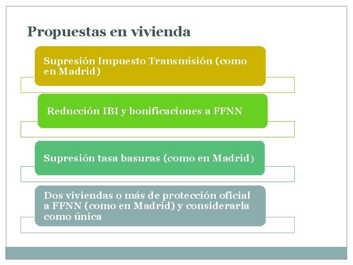 Propuestas en vivienda Supresión Impuesto Transmisión (como en Madrid) Reducción IBI y bonificaciones a