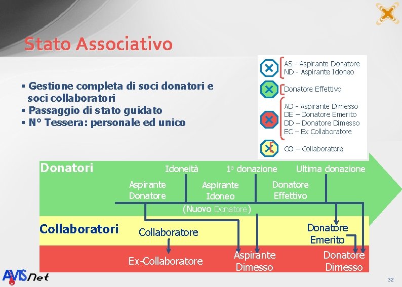 Stato Associativo AS - Aspirante Donatore ND - Aspirante Idoneo § Gestione completa di