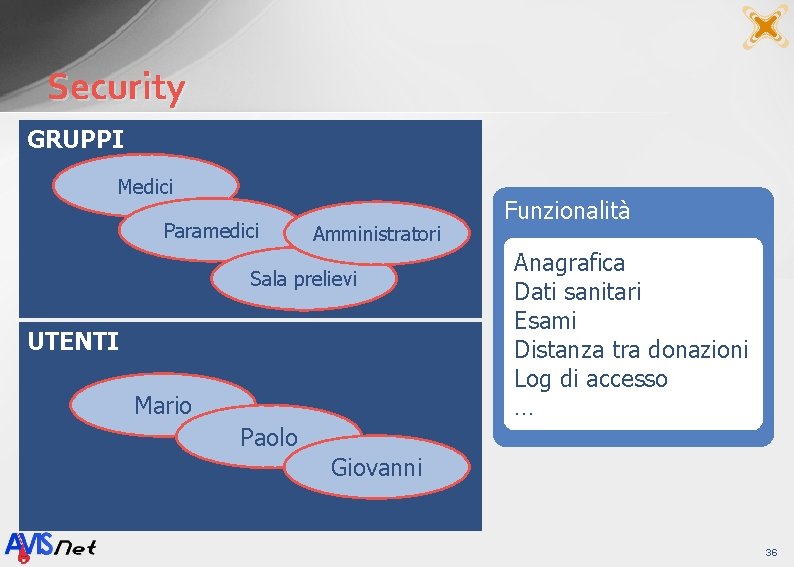 Security GRUPPI Medici Paramedici Amministratori Sala prelievi UTENTI Mario Funzionalità Anagrafica Dati sanitari Esami