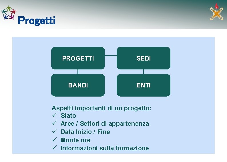 Progetti PROGETTI SEDI BANDI ENTI Aspetti importanti di un progetto: ü Stato ü Aree