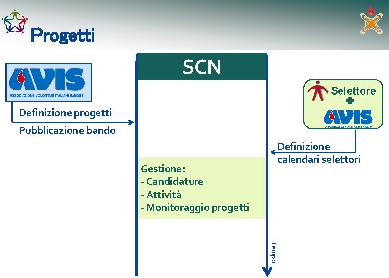 Progetti SCN Selettore Definizione progetti Pubblicazione bando Gestione: - Candidature - Attività - Monitoraggio