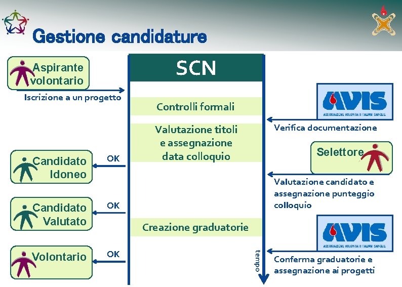 Gestione candidature SCN Aspirante volontario Iscrizione a un progetto Candidato Idoneo OK Candidato Valutato