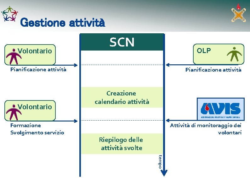 Gestione attività Volontario SCN OLP Pianificazione attività Volontario Formazione Svolgimento servizio Pianificazione attività Creazione