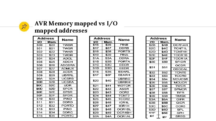 AVR Memory mapped vs I/O mapped addresses $3 F $5 F 