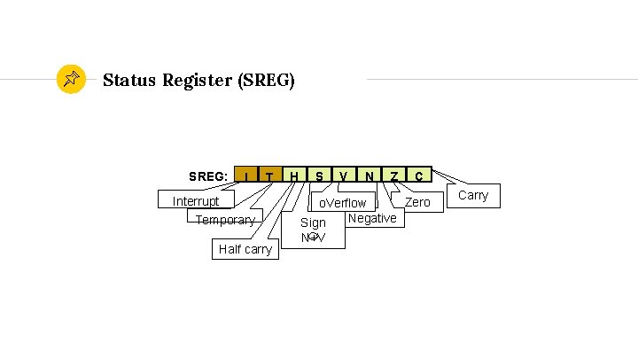 Status Register (SREG) SREG: I T Interrupt Temporary Half carry H S V N