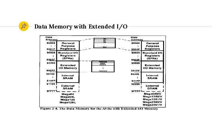 Data Memory with Extended I/O 