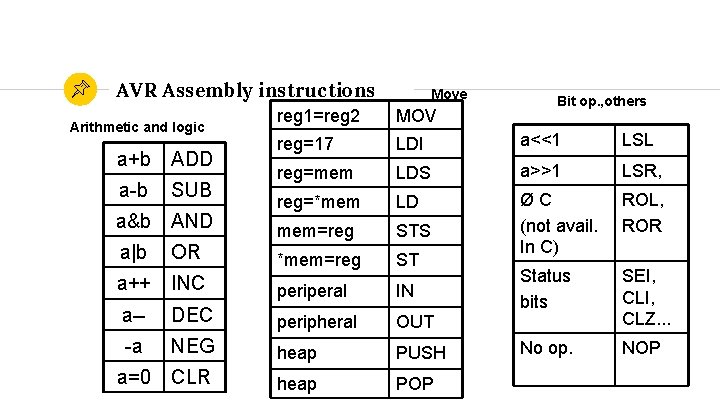 AVR Assembly instructions Arithmetic and logic a+b ADD a-b SUB a&b AND Move Bit
