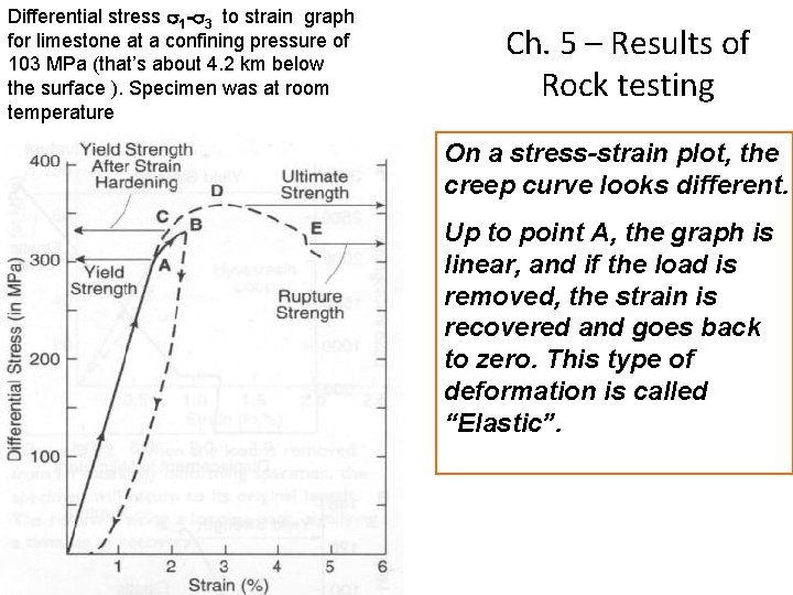 Differential stress s 1 -s 3 to strain graph for limestone at a confining Differential stress s 1 -s 3 to strain graph for limestone at a confining