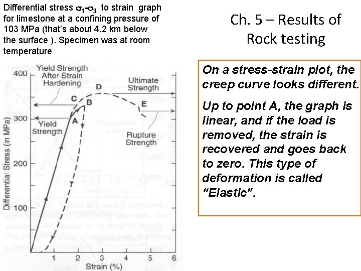 Differential stress s 1 -s 3 to strain graph for limestone at a confining