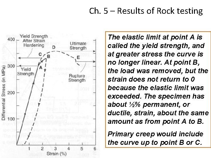 Ch. 5 – Results of Rock testing The elastic limit at point A is