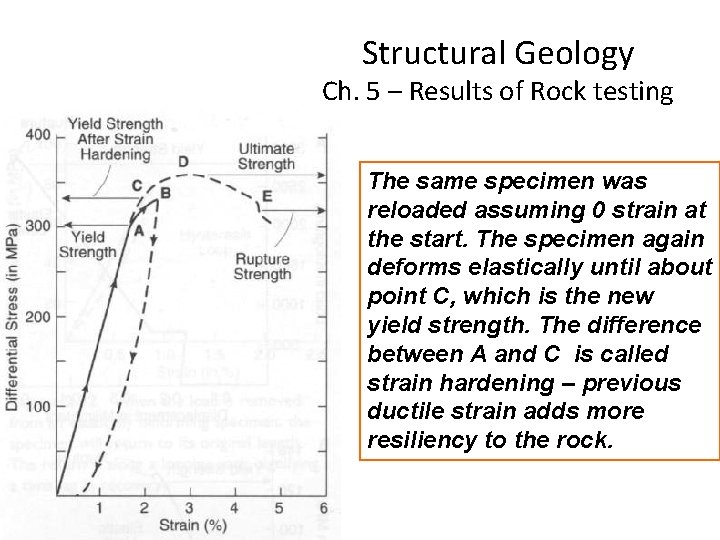 Structural Geology Ch. 5 – Results of Rock testing The same specimen was reloaded