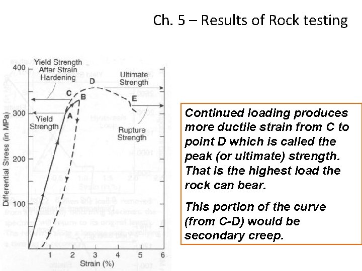 Ch. 5 – Results of Rock testing Continued loading produces more ductile strain from