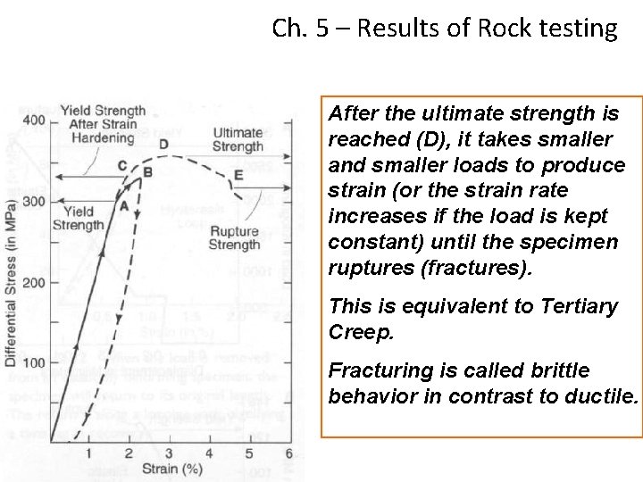 Ch. 5 – Results of Rock testing After the ultimate strength is reached (D),