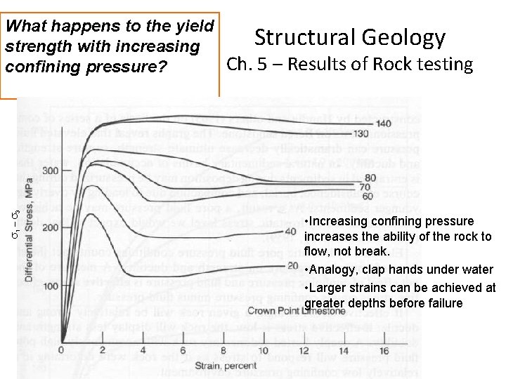 s 1 – s 3 What happens to the yield strength with increasing confining