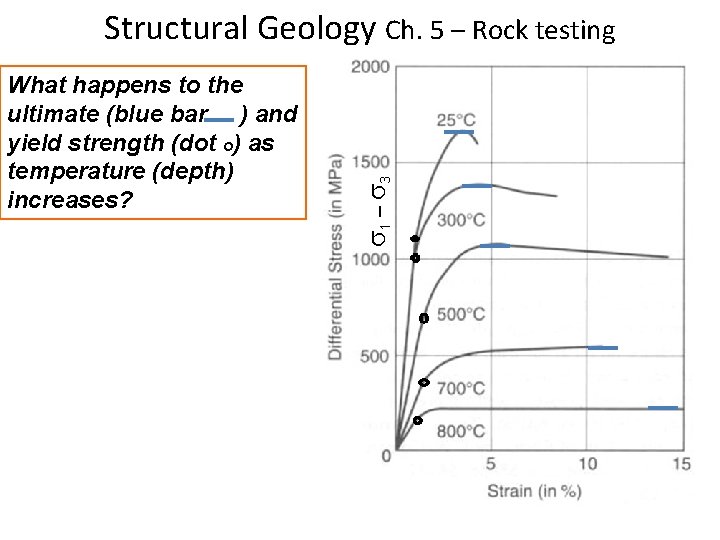 What happens to the ultimate (blue bar ) and yield strength (dot o) as