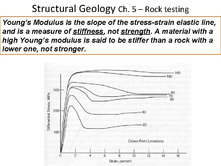 Structural Geology Ch. 5 – Rock testing Young’s Modulus is the slope of the