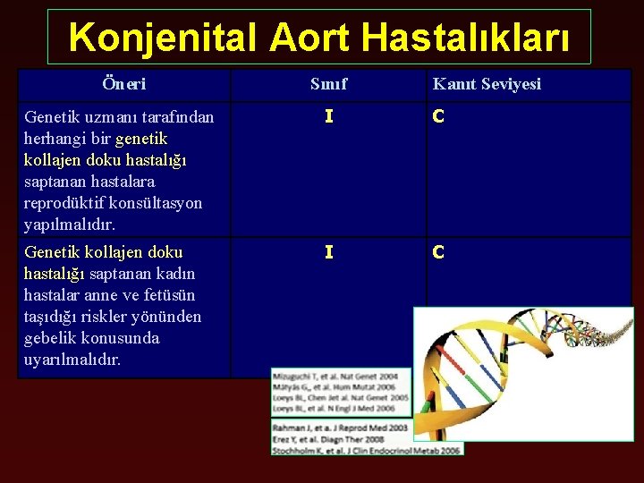 Konjenital Aort Hastalıkları Öneri Sınıf Kanıt Seviyesi Genetik uzmanı tarafından herhangi bir genetik kollajen