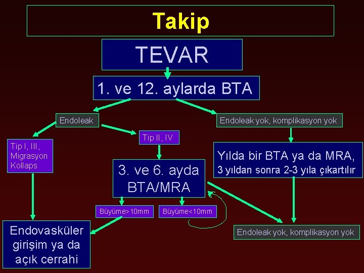 Takip TEVAR 1. ve 12. aylarda BTA Endoleak Tip I, III, Migrasyon Kollaps Endoleak
