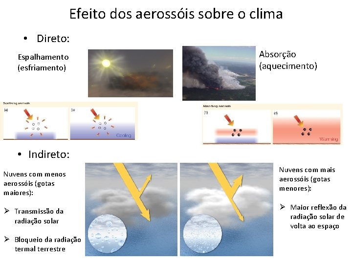 Efeito dos aerossóis sobre o clima • Direto: Espalhamento (esfriamento) Absorção (aquecimento) • Indireto: