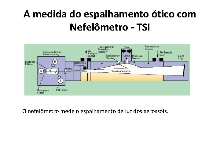 A medida do espalhamento ótico com Nefelômetro - TSI O nefelômetro mede o espalhamento