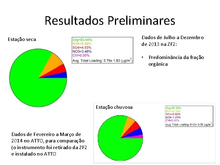 Resultados Preliminares Dados de Julho a Dezembro de 2013 na ZF 2: Estação seca