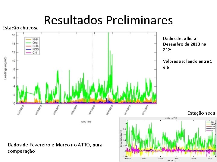 Estação chuvosa Resultados Preliminares Dados de Julho a Dezembro de 2013 na ZF 2: