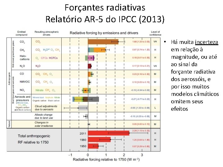 Forçantes radiativas Relatório AR-5 do IPCC (2013) • Há muita incerteza em relação à