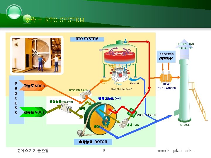 농축 + RTO SYSTEM CLEAN GAS EXHAUST PROCESS (폐열회수) P R O C E