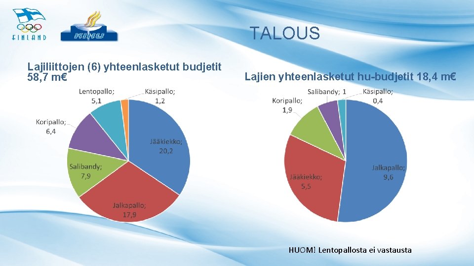 TALOUS Lajiliittojen (6) yhteenlasketut budjetit 58, 7 m€ Lajien yhteenlasketut hu-budjetit 18, 4 m€