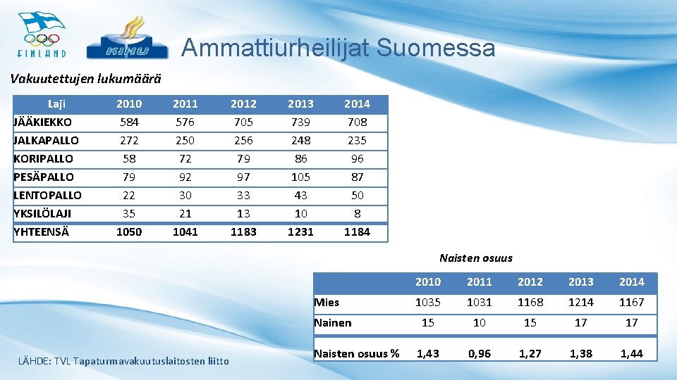 Ammattiurheilijat Suomessa Vakuutettujen lukumäärä Laji JÄÄKIEKKO JALKAPALLO KORIPALLO PESÄPALLO LENTOPALLO YKSILÖLAJI YHTEENSÄ 2010 584