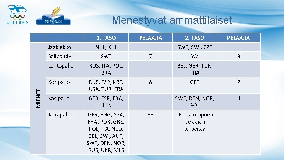 Menestyvät ammattilaiset MIEHET 1. TASO Jääkiekko NHL, KHL Salibandy SWE Lentopallo RUS, ITA, POL,