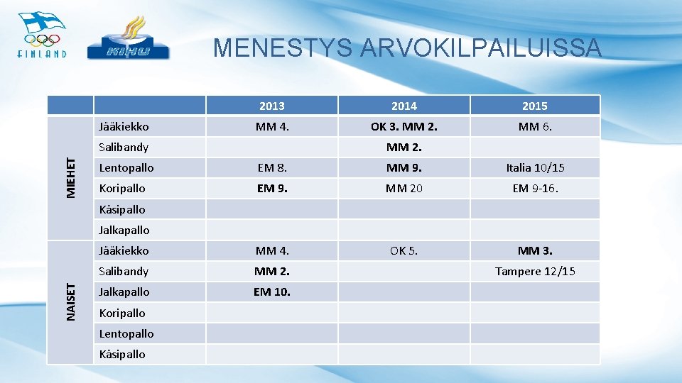 MENESTYS ARVOKILPAILUISSA Jääkiekko 2013 2014 2015 MM 4. OK 3. MM 2. MM 6.