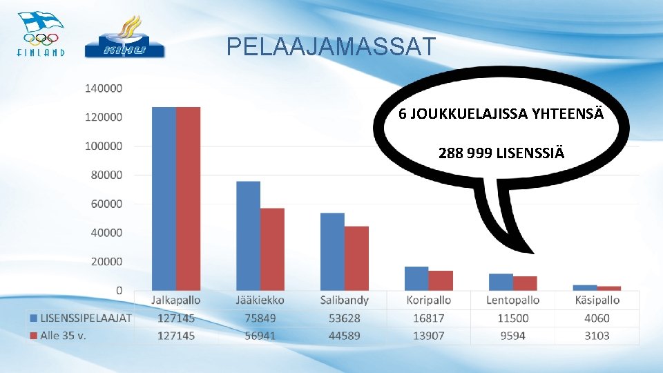 PELAAJAMASSAT 6 JOUKKUELAJISSA YHTEENSÄ 288 999 LISENSSIÄ 