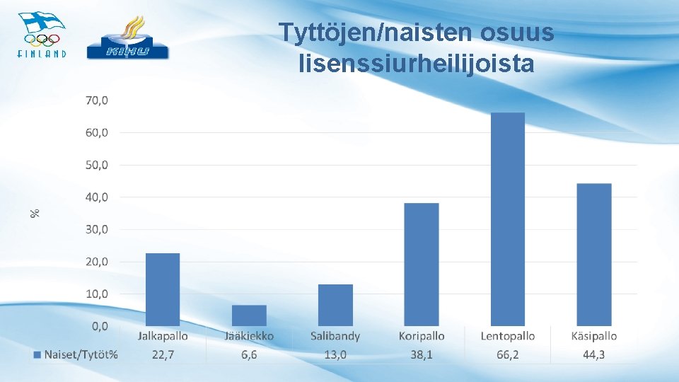 Tyttöjen/naisten osuus lisenssiurheilijoista 