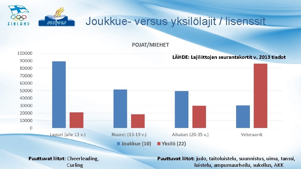 Joukkue- versus yksilölajit / lisenssit LÄHDE: Lajiliittojen seurantakortit v. 2013 tiedot Puuttuvat liitot: Cheerleading,