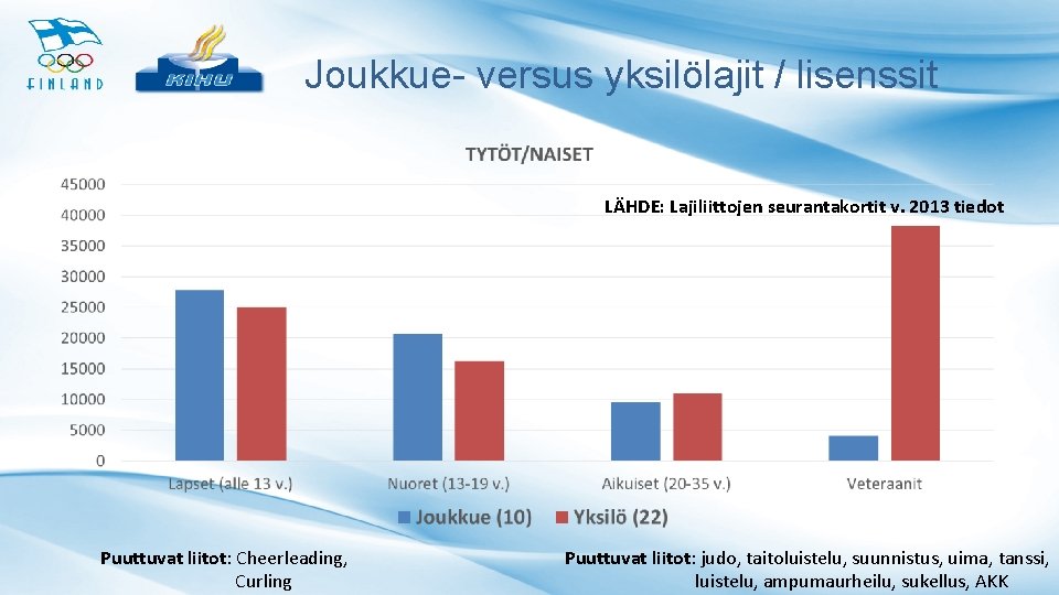 Joukkue- versus yksilölajit / lisenssit LÄHDE: Lajiliittojen seurantakortit v. 2013 tiedot Puuttuvat liitot: Cheerleading,