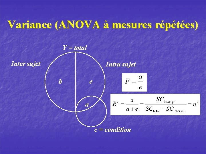 Variance (ANOVA à mesures répétées) Y = total Inter sujet Intra sujet b e