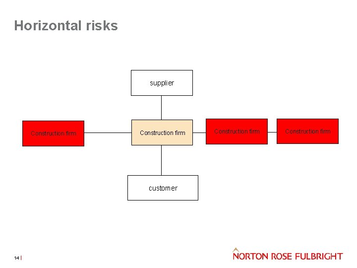 Horizontal risks supplier Construction firm customer 14 Construction firm 