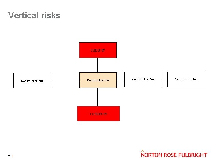 Vertical risks supplier Construction firm customer 20 Construction firm 