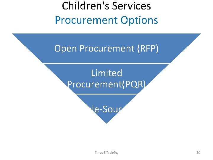 Children's Services Procurement Options Open Procurement (RFP) Limited Procurement(PQR) Sole-Source Three E Training 30